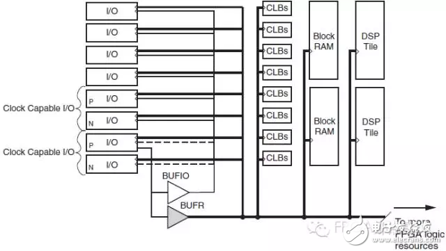 Xilinx 7 Series FPGA時鐘網(wǎng)絡(luò)的區(qū)別（BUFG，BUFGR，BUFIO）