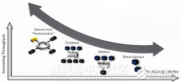 SmartConnect：UltraScale+的內(nèi)部連接設(shè)計(jì)自動(dòng)化，節(jié)省20%到30%的系統(tǒng)空間和功耗