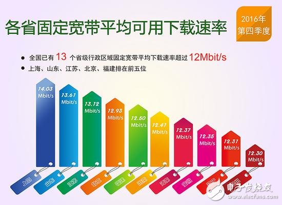 提速降費倡導成功：我國13個省固寬以及4G網(wǎng)速逼近12Mbit/s