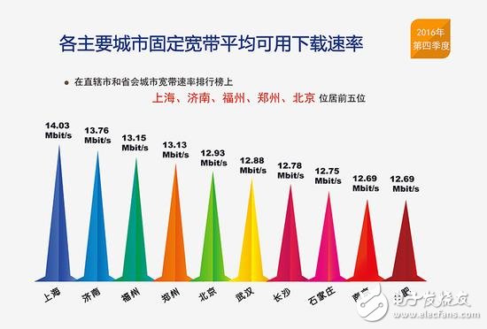提速降費倡導成功：我國13個省固寬以及4G網(wǎng)速逼近12Mbit/s
