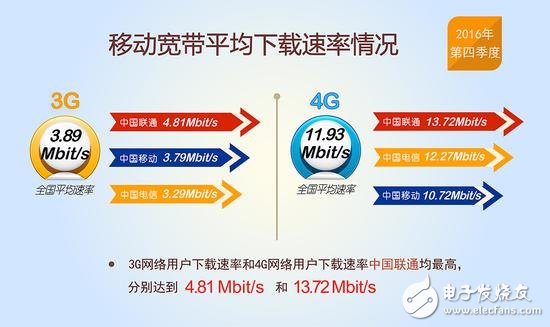 提速降費倡導成功：我國13個省固寬以及4G網(wǎng)速逼近12Mbit/s