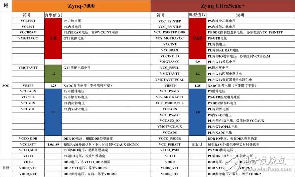 閑話(huà)Zynq UltraScale+ MPSoC（連載3）