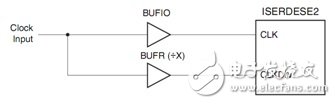 Zynq高速串行CMOS接口的設(shè)計(jì)與實(shí)現(xiàn)