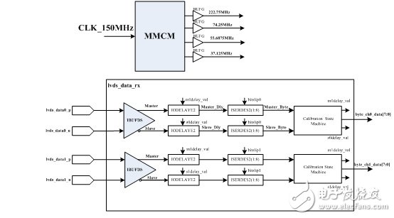Zynq高速串行CMOS接口的設(shè)計與實現(xiàn)