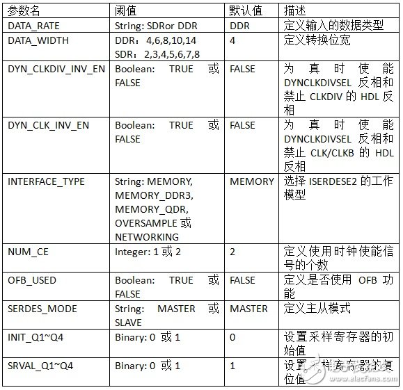 Zynq高速串行CMOS接口的設(shè)計(jì)與實(shí)現(xiàn)