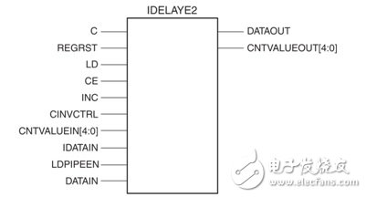 Zynq高速串行CMOS接口的設(shè)計(jì)與實(shí)現(xiàn)
