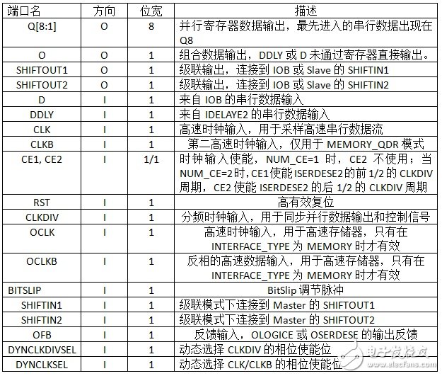 Zynq高速串行CMOS接口的設(shè)計(jì)與實(shí)現(xiàn)