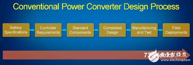 圖6. 最初Dynapower的開發(fā)方式是典型的傳統(tǒng)嵌入式系統(tǒng)設(shè)計(jì)過程，包括一個(gè)傳統(tǒng)的DSP電路板以及以高級(jí)仿真模型為基礎(chǔ)的基于文本的控制程序