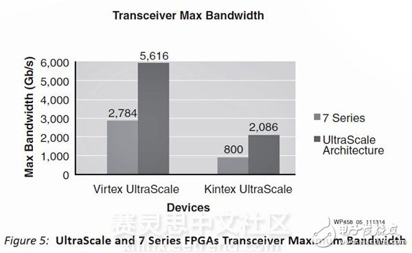 UltraScale SerDes收發(fā)器的秘密：你下一個(gè)設(shè)計(jì)需要多少T位的I/O帶寬？