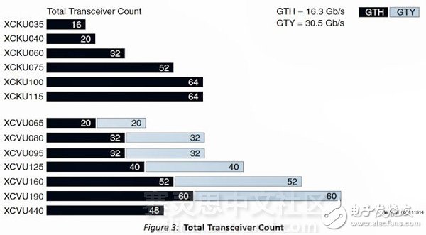 UltraScale SerDes收發(fā)器的秘密：你下一個(gè)設(shè)計(jì)需要多少T位的I/O帶寬？