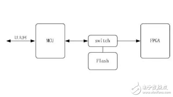 如何使用FPGA的Multiboot功能實(shí)現(xiàn)系統(tǒng)升級(jí)更新