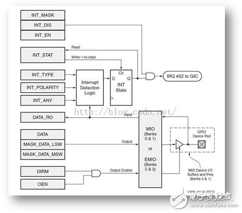 ZYNQ 的三種GPIO ：MIO、EMIO、AXI
