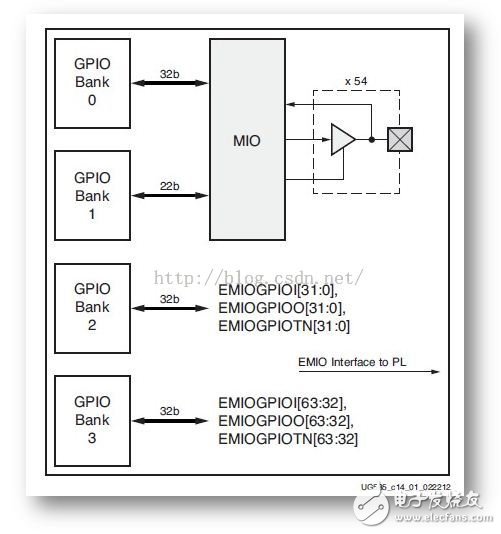 ZYNQ 的三種GPIO ：MIO、EMIO、AXI