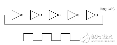 FPGA使用組合邏輯環(huán)來合成片內(nèi)時(shí)鐘