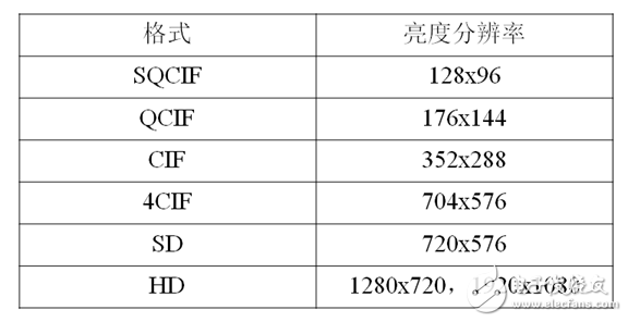 視頻編解碼學(xué)習(xí)之一：理論基礎(chǔ)
