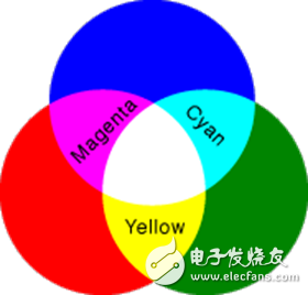 視頻編解碼學(xué)習之一：理論基礎(chǔ)