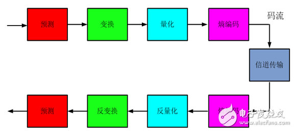 視頻編解碼學(xué)習之一：理論基礎(chǔ)