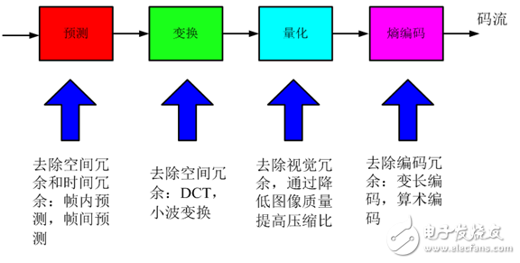 視頻編解碼學(xué)習之一：理論基礎(chǔ)