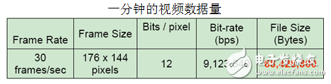 視頻編解碼學(xué)習之一：理論基礎(chǔ)