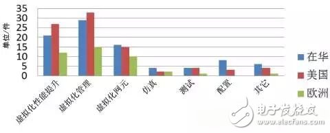 圖4 NFV領(lǐng)域歐美和在中國(guó)專(zhuān)利技術(shù)分布情況