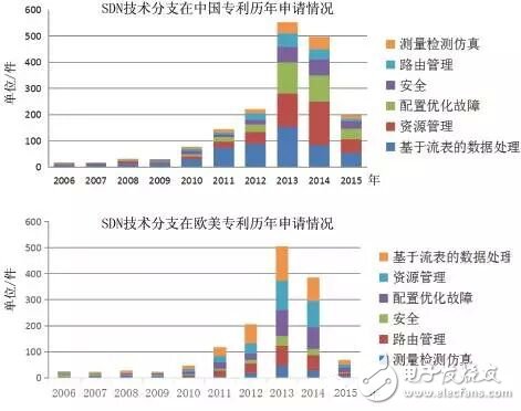 圖2 SDN領(lǐng)域歐美和在華專(zhuān)利技術(shù)分布情況