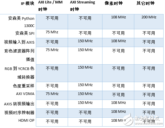 所使用的 IP 模塊的時(shí)鐘結(jié)構(gòu)
