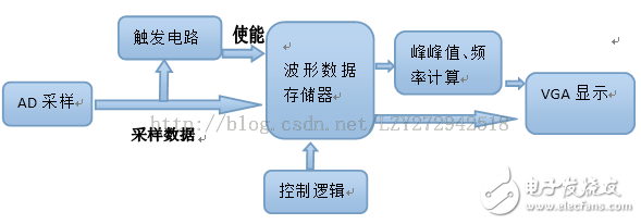 Basys3開發(fā)板實現(xiàn)示波器設(shè)計