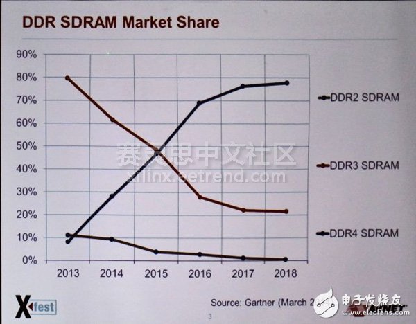 2014就快過去了，你知道你的SDRAM在哪里嗎？它將會有什么變化？