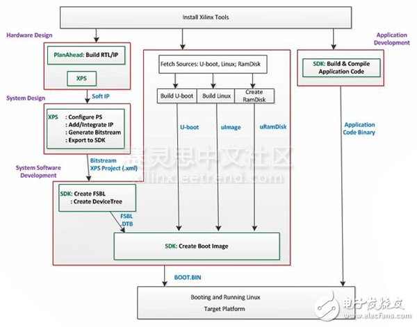 Adam Taylor玩轉(zhuǎn)MicroZed系列53:聊聊Linux 和 SMP