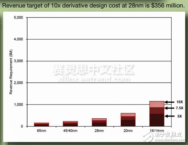 基于Zynq SoC平臺的產(chǎn)品以及實現(xiàn)盈利激增