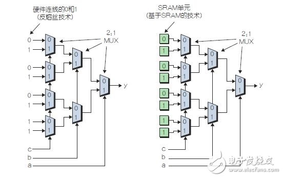 圖2：輸入值經(jīng)“硬件連接的”反熔絲型LUT(左)，輸入從SRAM單元饋入的SRAM型LUT(右)。
