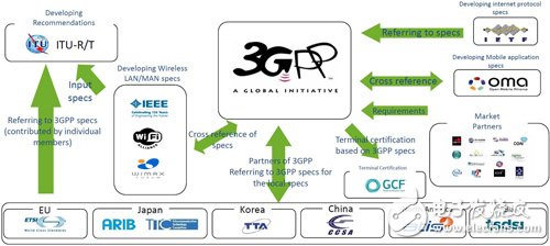 圖1　國際標準化組織機構(gòu)與3GPP的關(guān)聯(lián)性 圖片來源：3GPP