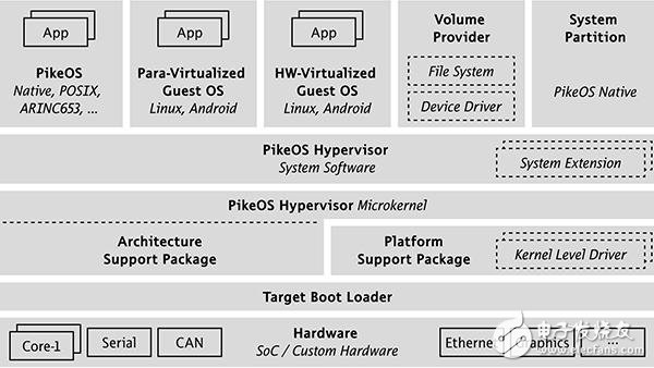 認(rèn)證Hypervisor PikeOS針對(duì)Zynq SoC平臺(tái)提供的最新特性