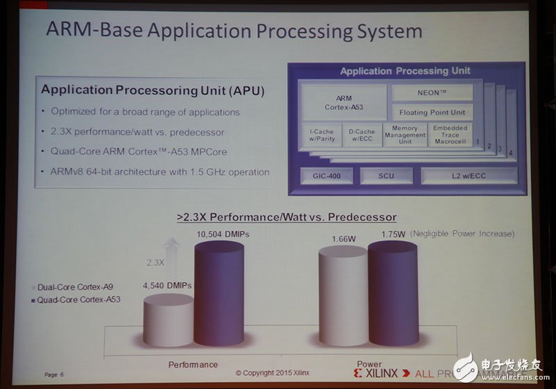 Xilinx全可編程方案驅動未來行業(yè)大趨勢