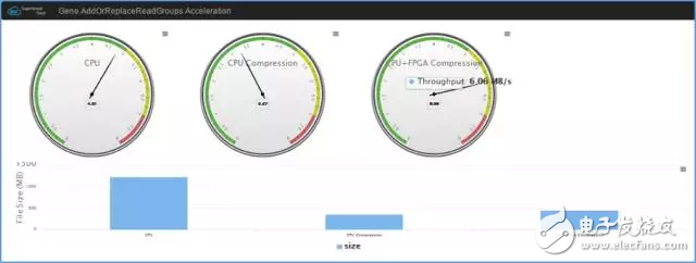 關于利用POWER+FPGA云, 加速生命科學的基因數(shù)據(jù)研究的分析