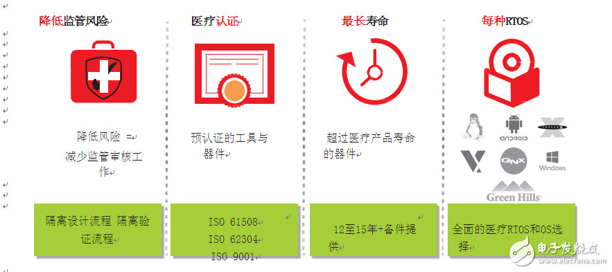 圖2–賽靈思具有經(jīng)過驗證的設(shè)計工具，可降低風(fēng)險并加快設(shè)計的監(jiān)管審核速度。