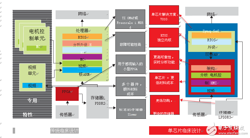 圖1–Zynq SoC平臺使醫(yī)療設(shè)備公司能夠快速制作創(chuàng)新的最優(yōu)化系統(tǒng)，并將產(chǎn)品引入市場。