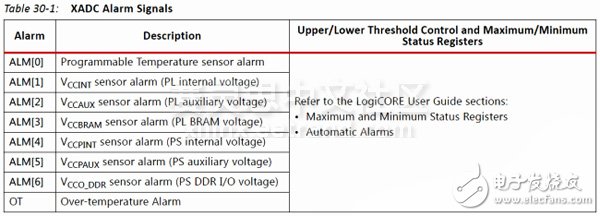 Adam Taylor玩轉(zhuǎn)MicroZed系列43：使用XADC，Alarms和中斷