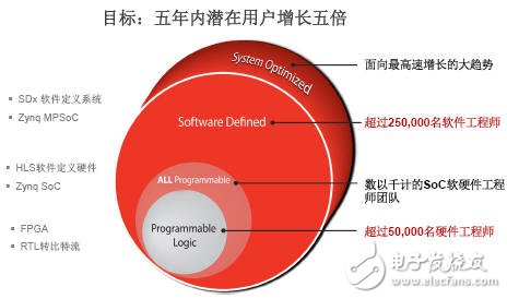 賽靈思戰(zhàn)略轉型，成為全可編程解決方案提供商