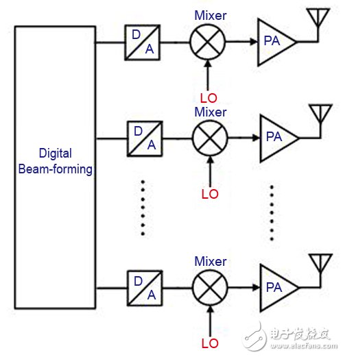 圖5 數(shù)字波束成形架構(gòu)