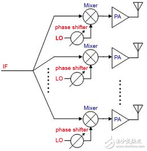 圖3 LO路徑波束成形架構(gòu)