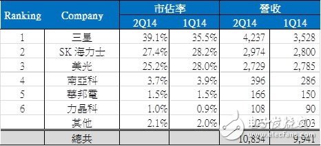 圖四：2014Q1~Q2全球品牌DRAM營收排行表數(shù)據(jù)源：DRAMeXchange,Aug,2014