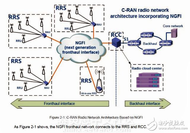5G漸行漸近，賽靈思攜手中移動(dòng)研究NGFI意義重大