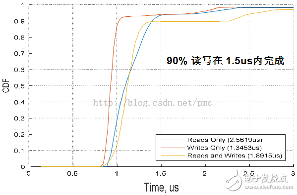 張冬：OpenPOWER CAPI為什么這么快？
