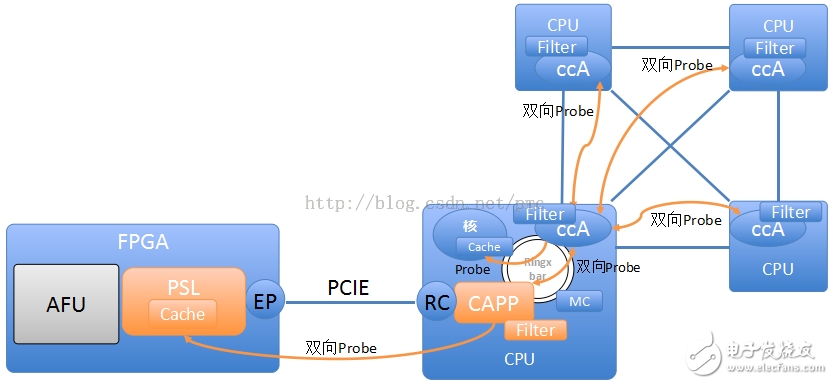 張冬：OpenPOWER CAPI為什么這么快？