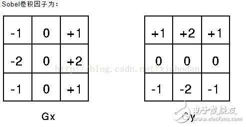 Vivado HLS在Zedboard中的Sobel濾波算法實(shí)現(xiàn)步驟教程