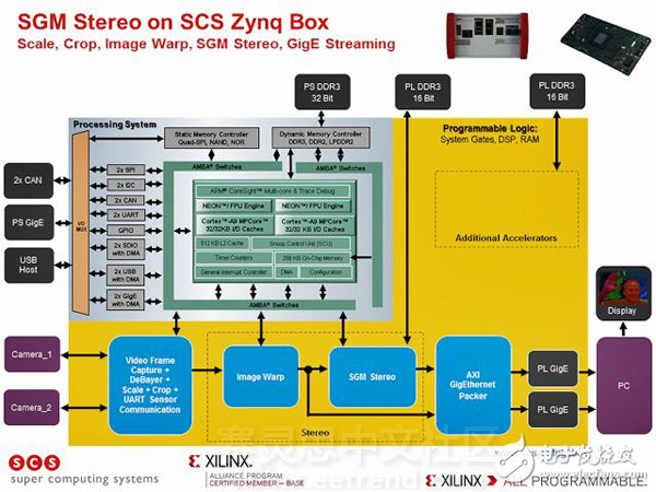 關(guān)于基于Zynq SoC的機器人陣列，ADAS，AR展示的分析和應用
