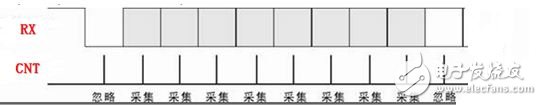 Verilog實(shí)現(xiàn)UART之一：接收模塊