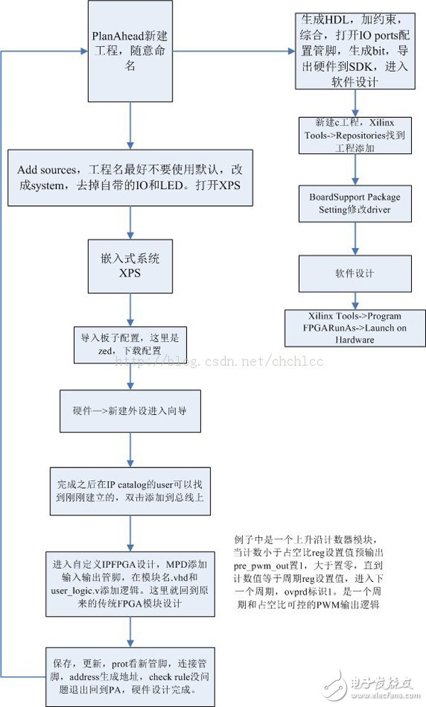 關于PWM發(fā)生器的性能分析和應用介紹