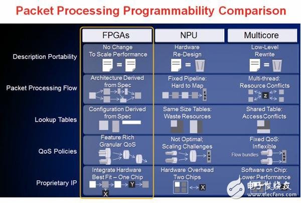 使用FPGA，NPU或者多核處理器來實現(xiàn)高性能包處理？